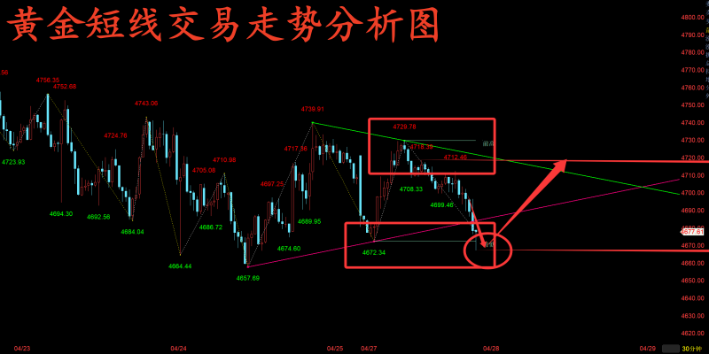金玉堂：4.28黄金今天二次触底反弹，短线操作上还是再多一波