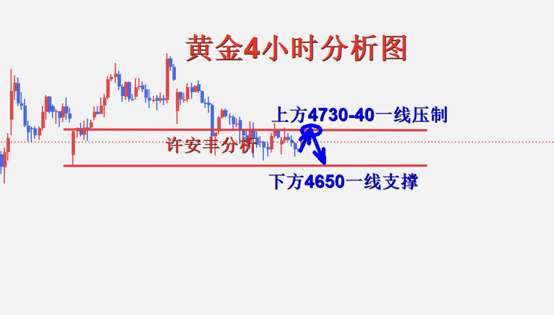 许安丰：4.28黄金早盘操作策略，承压做空依旧主流