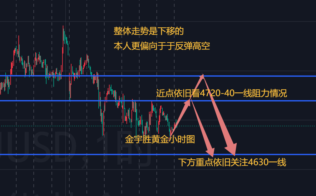 金宇胜；黄金整体空间下移，反弹还得空！