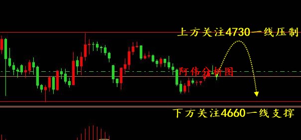 阿伟：黄金今日走势仍然看区间震荡