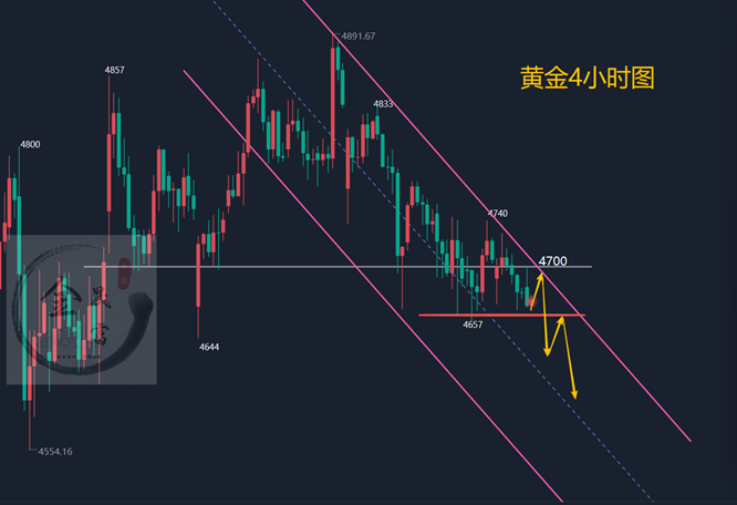 金晟富：4.28黄金连续看空符合预期！日内黄金分析参考