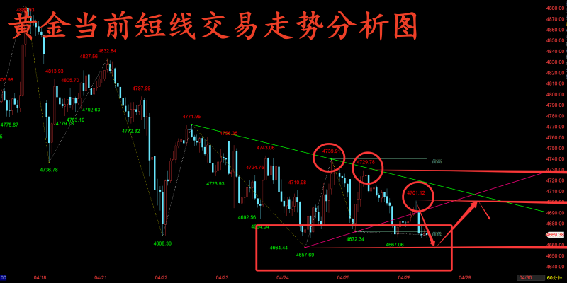 金玉堂：4.28黄金短线仍难有较大波动，当前低位还是先多一波