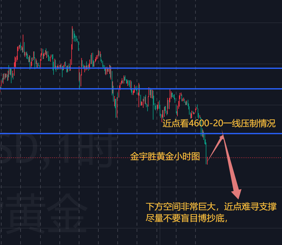 金宇胜；今日黄金空单非常成功，下方空间依旧非常巨大！