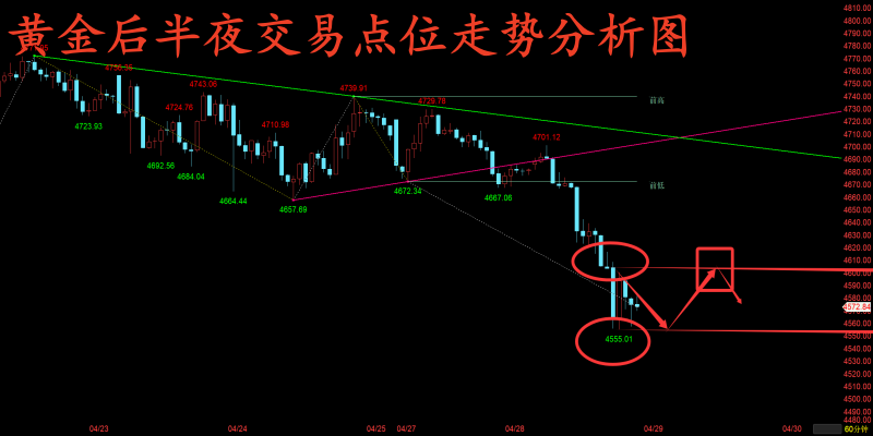 金玉堂：4.29黄金接连破新低还能反弹吗？后半夜交易点位分析