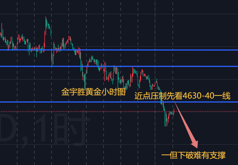 金宇胜；4-29黄金先维持低位区间，静待随时爆发！