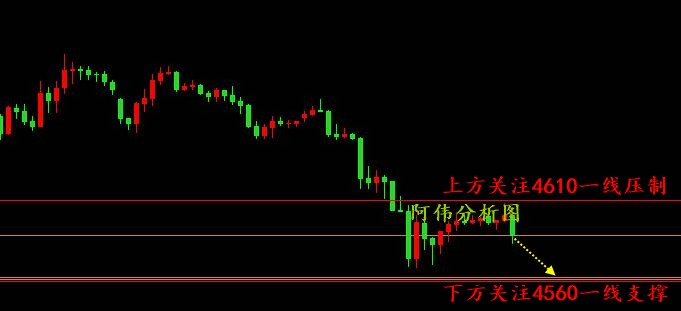 阿伟：黄金难以反弹继续空