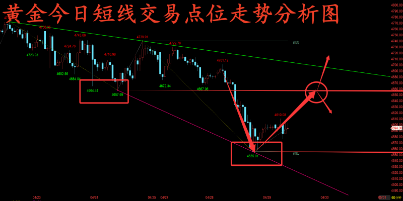 金玉堂：4.29黄金再次出现触底反弹迹象，今天能否有效走高？