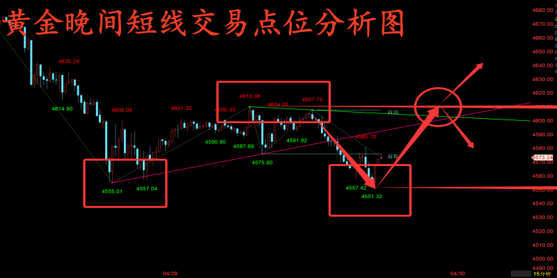 金玉堂：4.29黄金现在多头殊死一搏，晚间能否给机会反弹上去