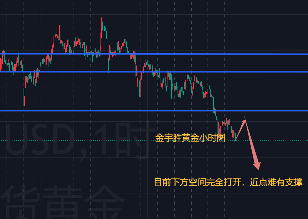 金宇胜；黄金晚间下方空间将被打开，重点关注凌晨讲话！