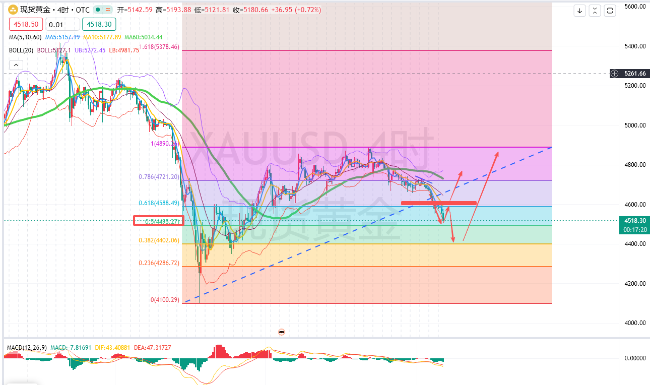 余梦圆：4.29晚-下跌总是快于预期，晚间关注4500低多插针机会。