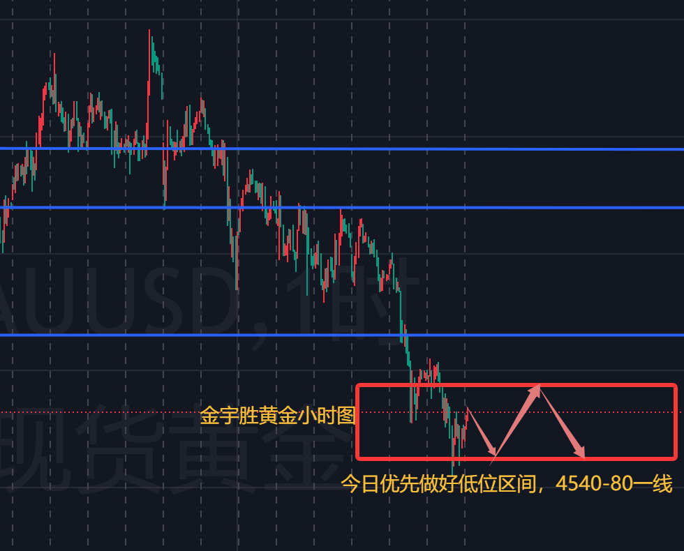 金宇胜；凌晨讲话整体影响不大，今日优先做好区间即可！