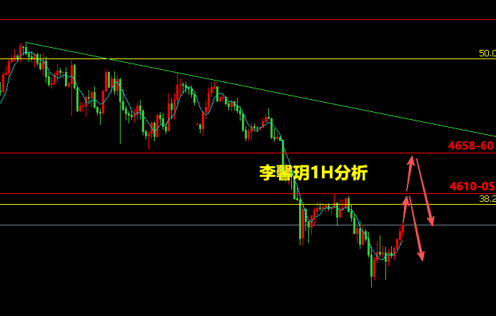 李馨玥:4.30黄金反弹高空 , 月线收官谨防回落洗盘！