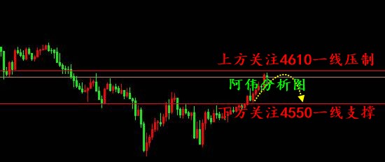 阿伟：日内黄金依然偏空