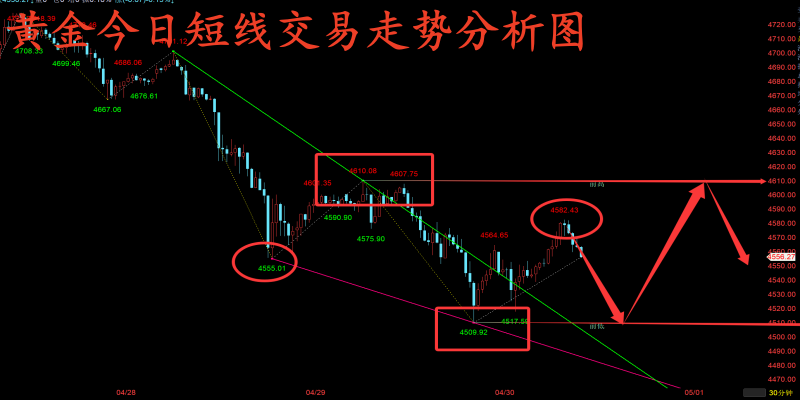 金玉堂：4.30黄金终究还是难以站稳多头，今天继续看弱势震荡