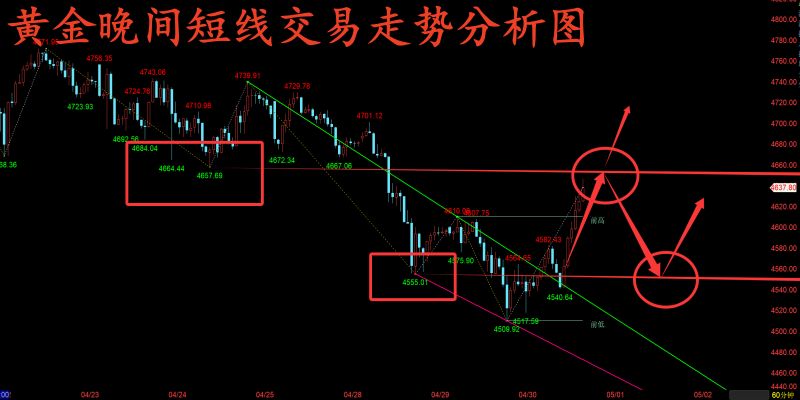 金玉堂：4.30黄金出乎意料的回归多头，接下来主看回落继续多