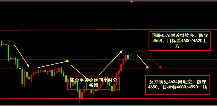 张金宇；4.30晚间美联储信号施压金价继续走低，周线或将继续调整。