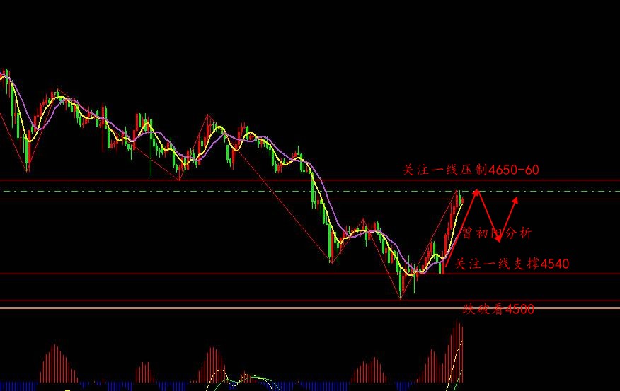 曾初阳：4:30黄金进入短期回调寻底周期