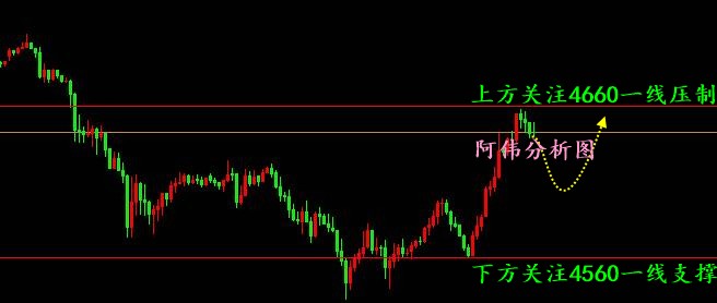 阿伟：晚间低多更占优