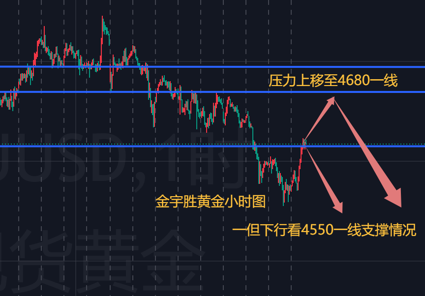 金宇胜；晚间黄金节前疯狂，整体区间放大！