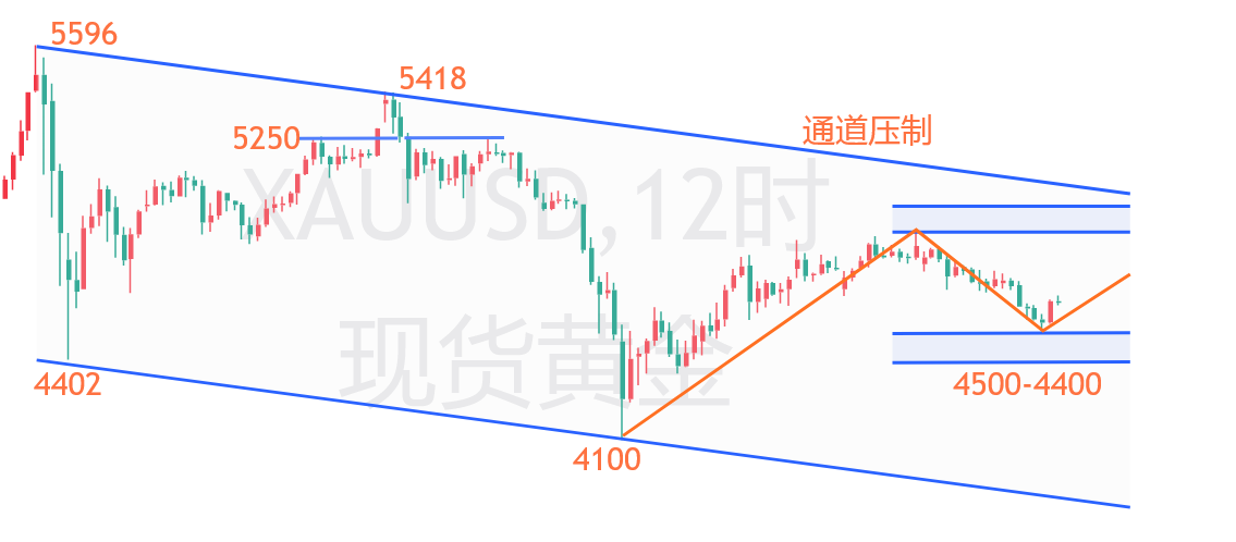 云杰：黄金后市继续多向4650-4700