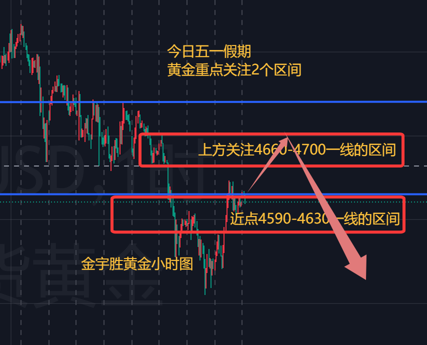 金宇胜；五一假期快乐，附今日黄金详细思路，万不可持仓过周末！