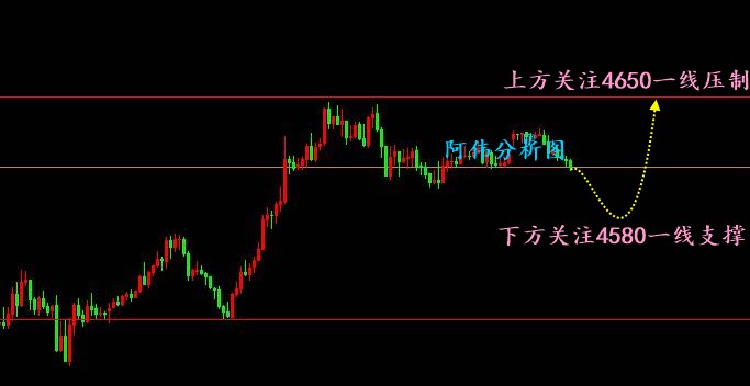 阿伟：五月第一个交易日，大黄何去何从