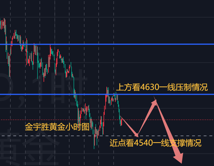 金宇胜；黄金周五晚间通常不太平，需格外谨慎，不可留单过周末！