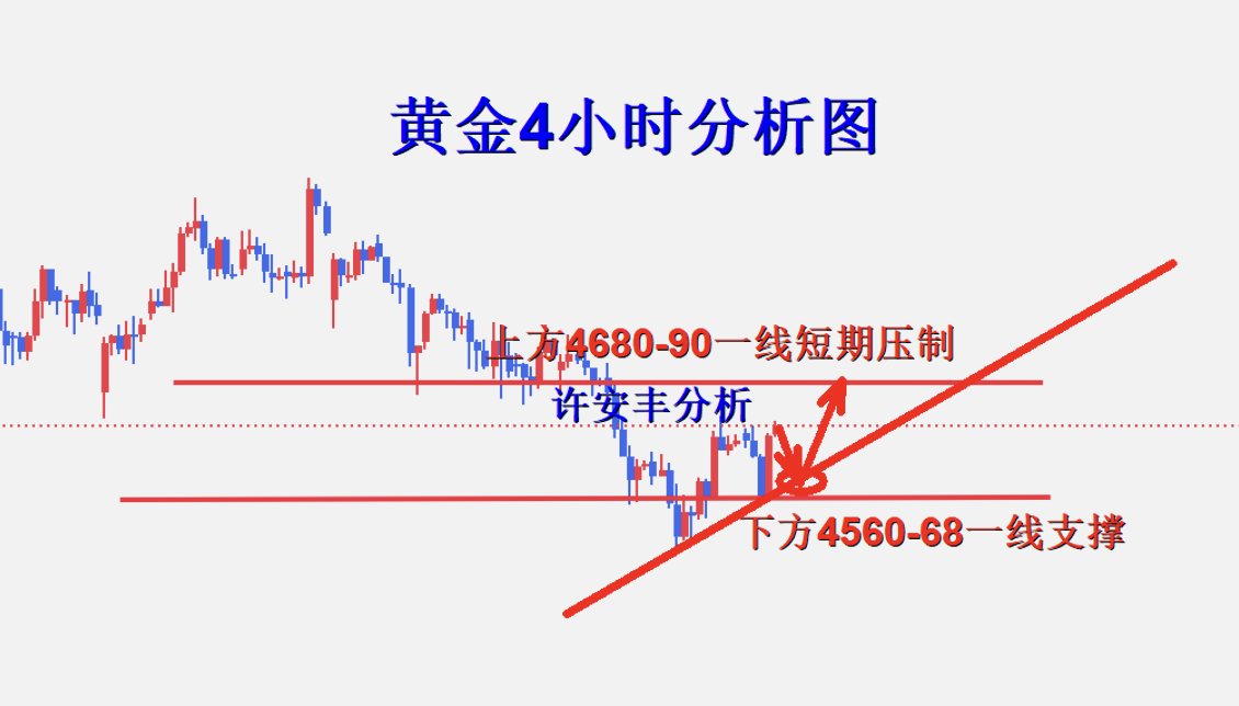 许安丰：5.1黄金晚间收官操作策略，触底依旧坚持多头