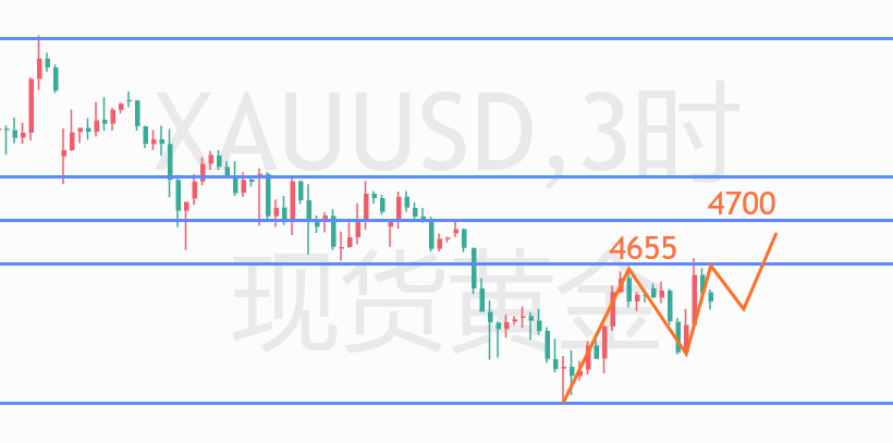 云杰：黄金延续周五4565-4586-4620主多