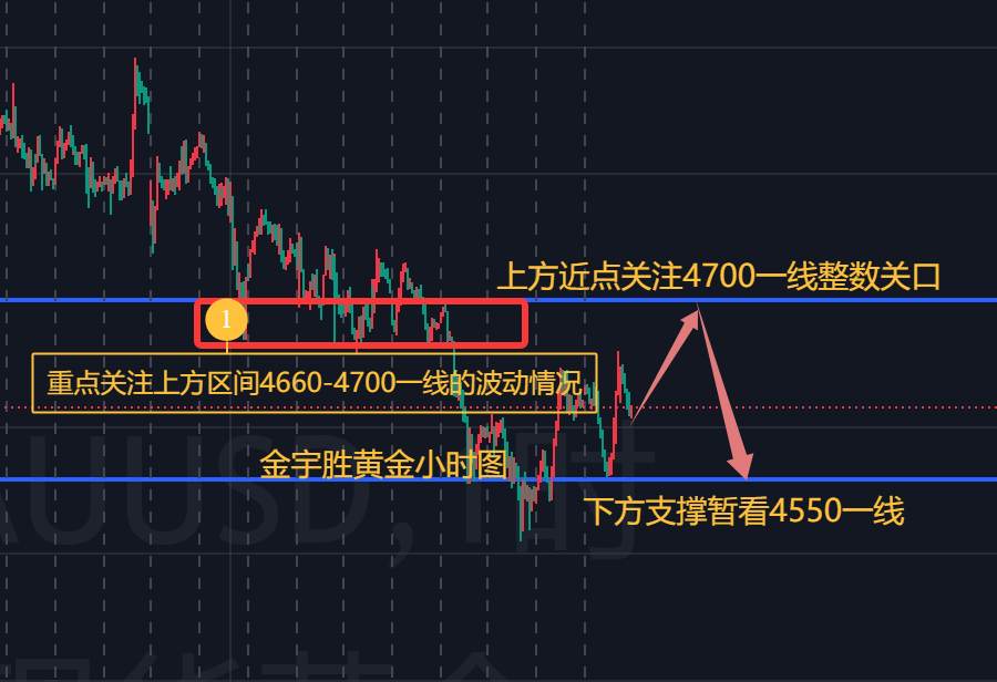 金宇胜；黄金下周操作思路，高点在何处？