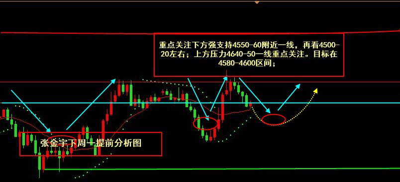张金宇；5/3上周五黄金行情总结，下周一走势提前分析预测。