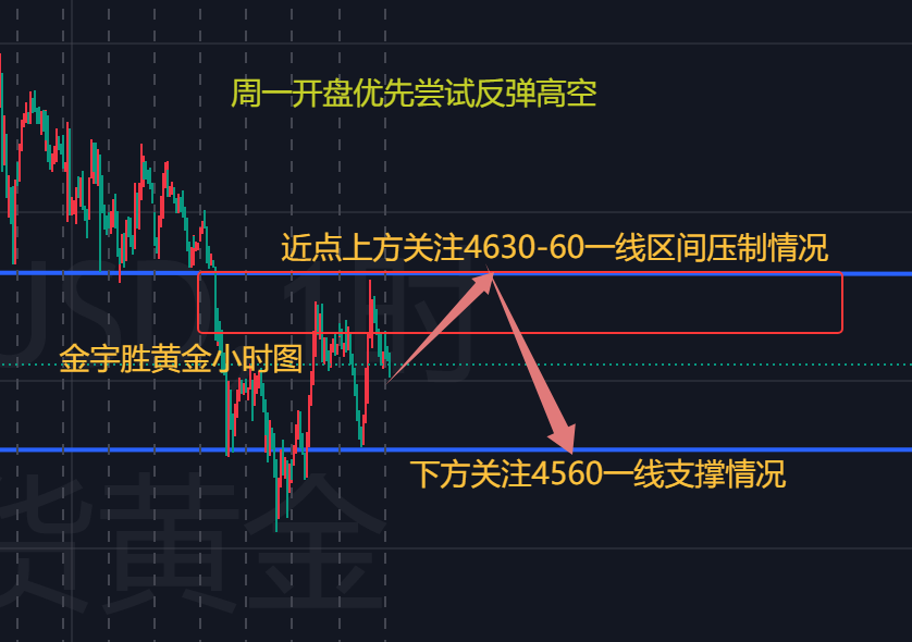 金宇胜；周一开盘如期高开，后期行情大胆尝试！