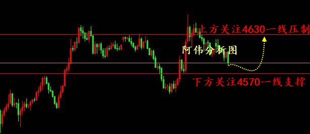 阿伟：价格形成一个低点上移高点破位走势