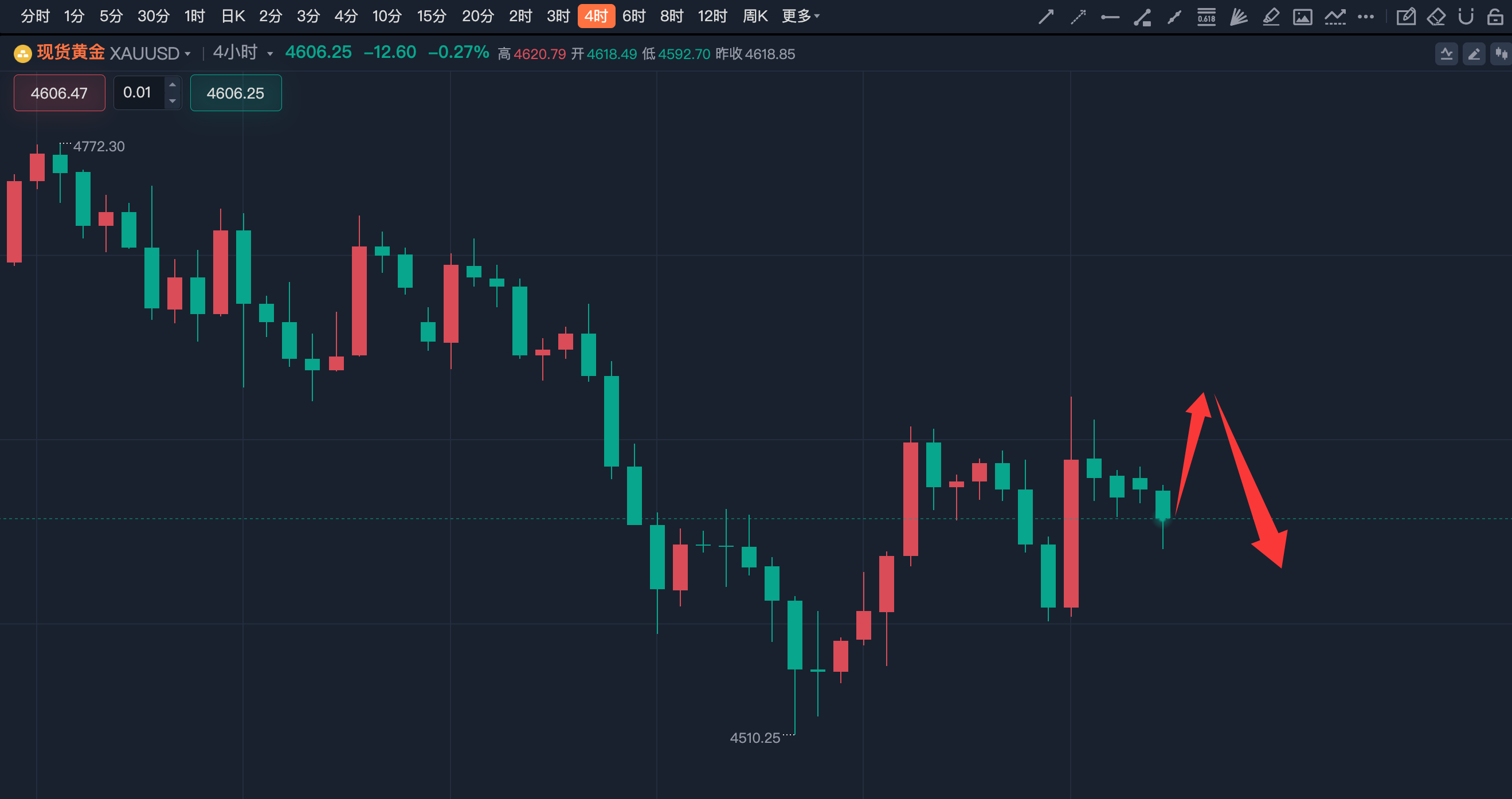 李诗冉：5.4黄金破位大跌，晚间反弹空。