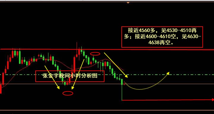 张金宇；5/04晚间黄金跌破4600，下行路径清晰？