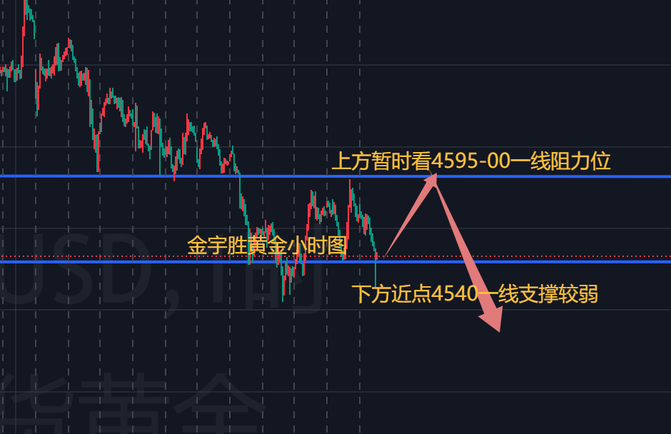 金宇胜；美盘黄金依旧弱势，谨防再次的新低！