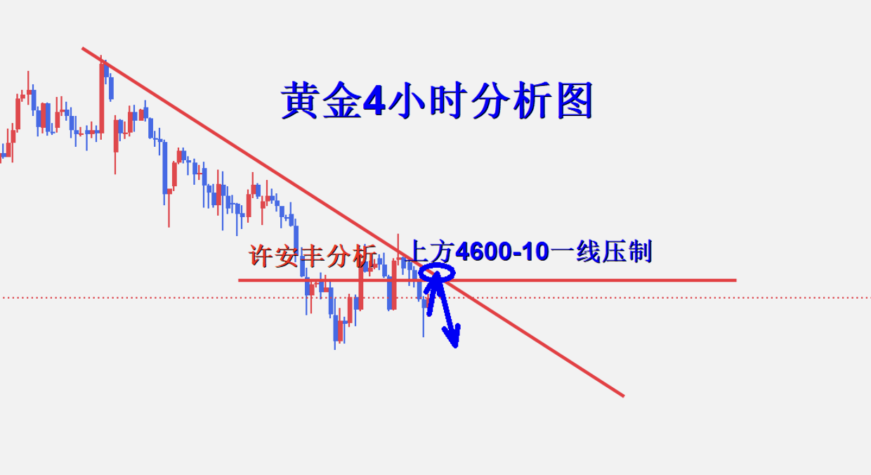 许安丰：5.5黄金空单继续探新低，反弹空单完美止盈