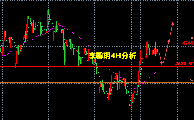 李馨玥:5.10黄金强势但不绝对，下周回踩做多主旋律！