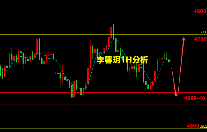 李馨玥:5.13黄金弱势修正难延续，震荡中等低多机会！