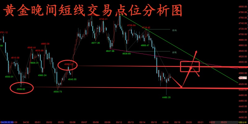 金玉堂：5.18黄金不断承压蓄力待筑底，晚间短线还主看回调多