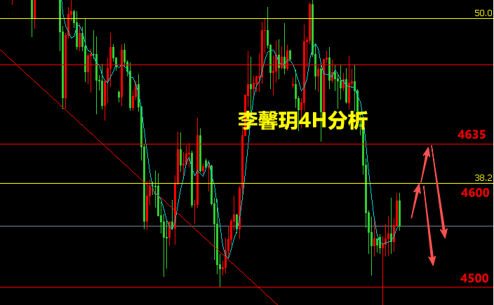 李馨玥:5.19黄金承压回落符合预期，震荡高空不变！