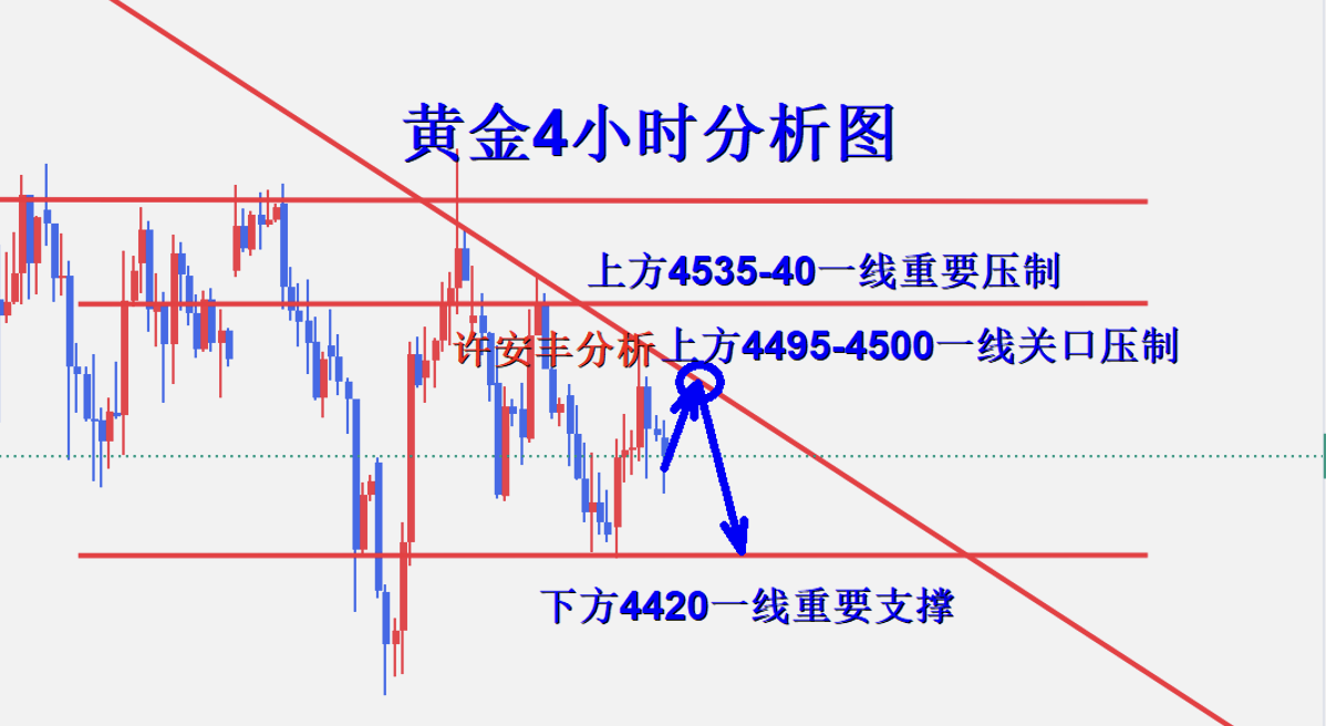 许安丰：6.5黄金非农来袭，低迷的金价非农是否雄起？
