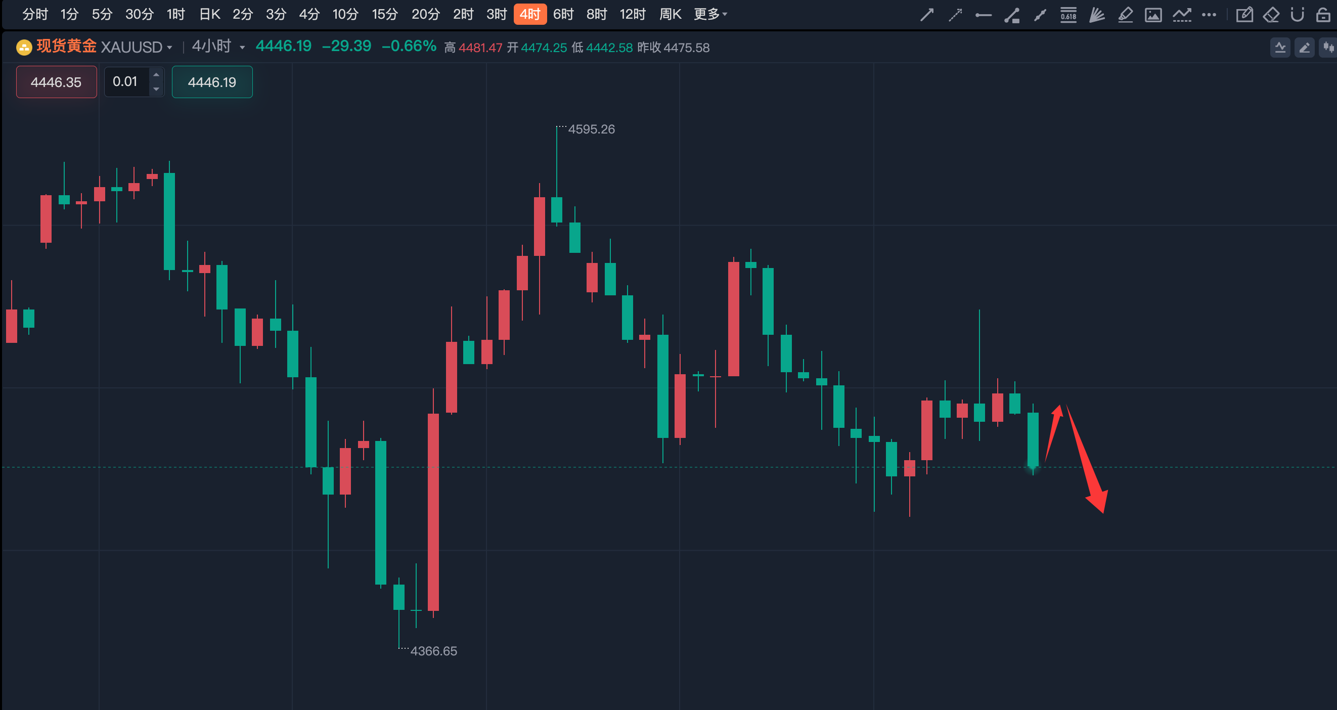李诗冉：6.5今日开门红4480空获利100点；日内黄金反弹空。