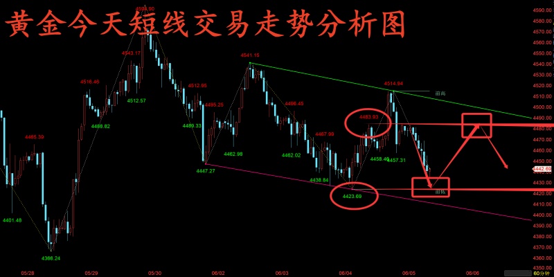 金玉堂：6.5黄金今天白天还是先多后空，区间把握快进快出为主