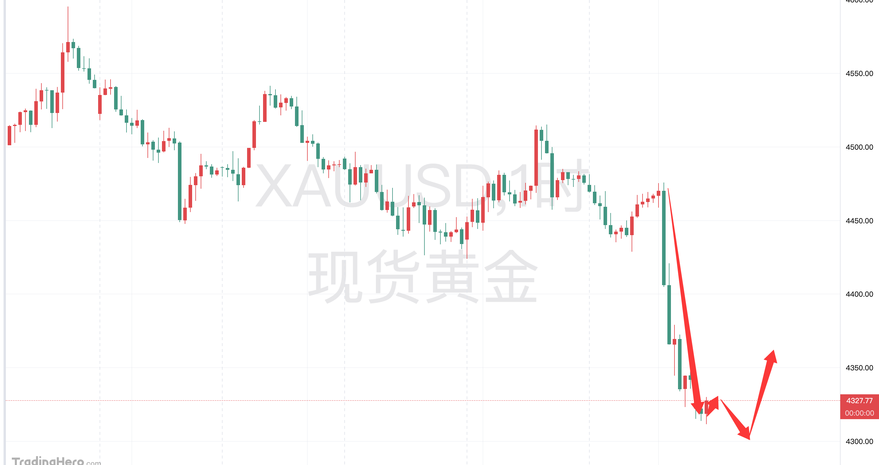 叶惠欣 ：6.7非农"核弹"引爆金市：单日暴跌3%，多头防线全面失守