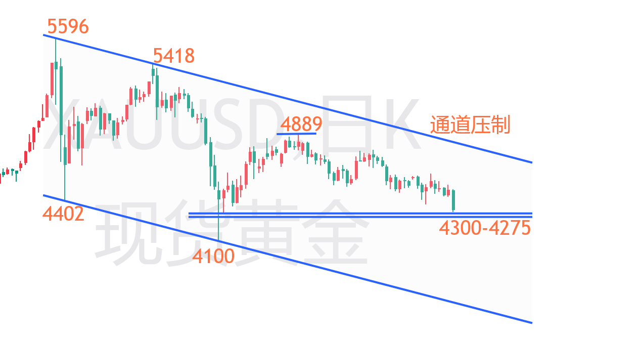 云杰：黄金周末消息面尚可，周一做下探回升
