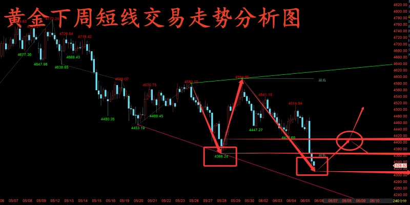 金玉堂：6.8黄金市场多空仍是变数，周一开盘三重方案给您参考