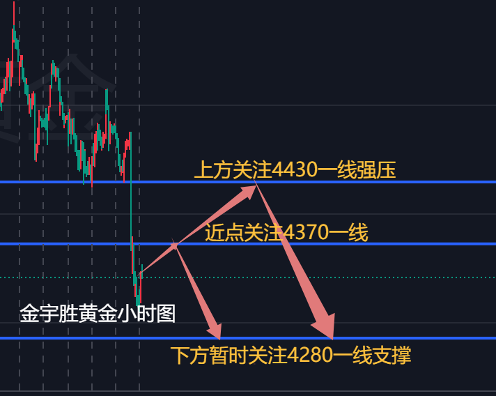 金宇胜；黄金周一开盘思路，走高不可追高！