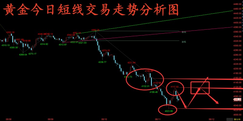 金玉堂：6.11黄金有可能筑底反弹吗？短线操作上也不要只追空