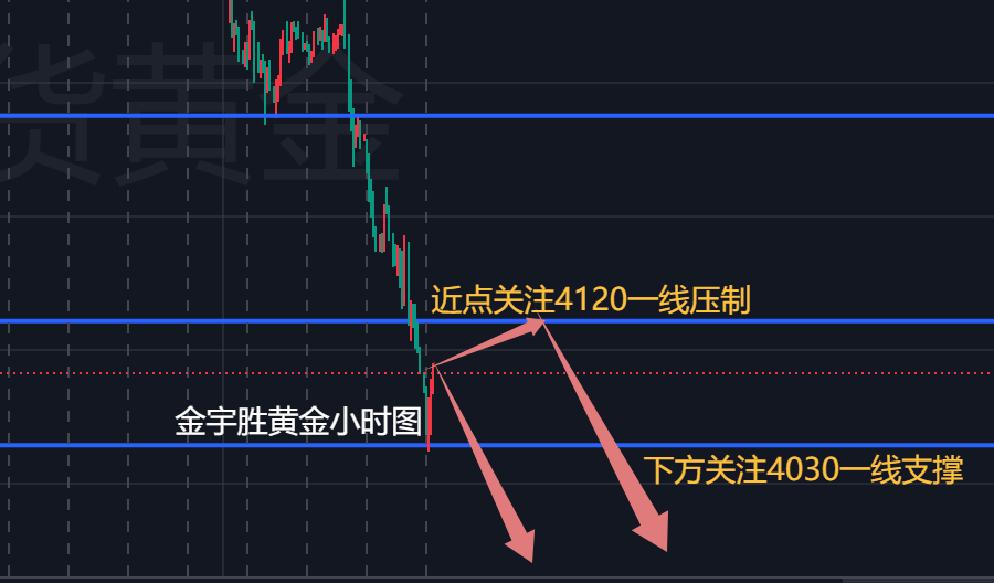 金宇胜；初请利多，依旧看空，黄金夜间随时破四！